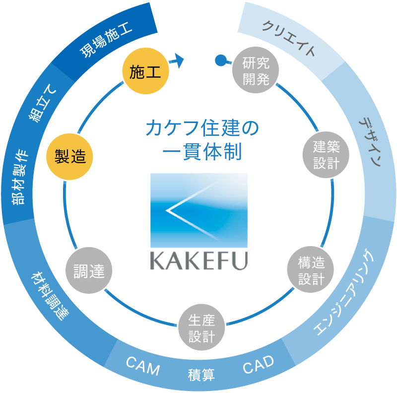 カケフ住建の一貫体制